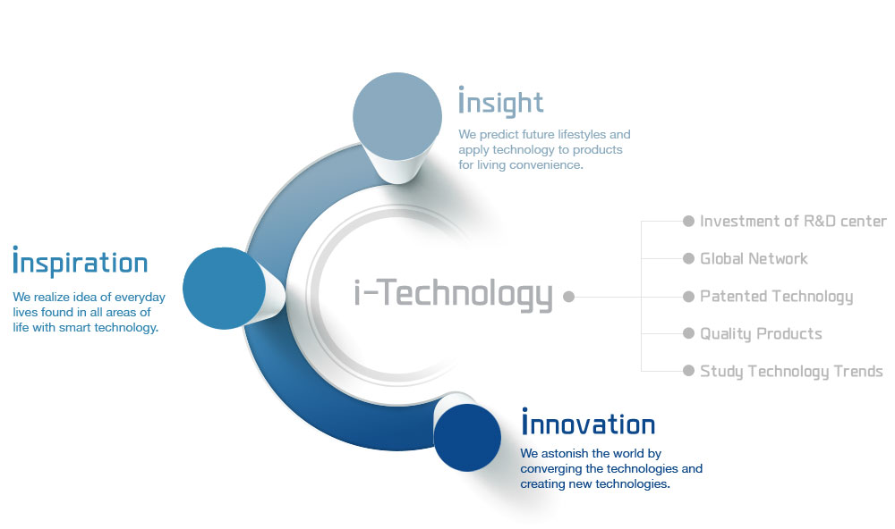 i-Technology